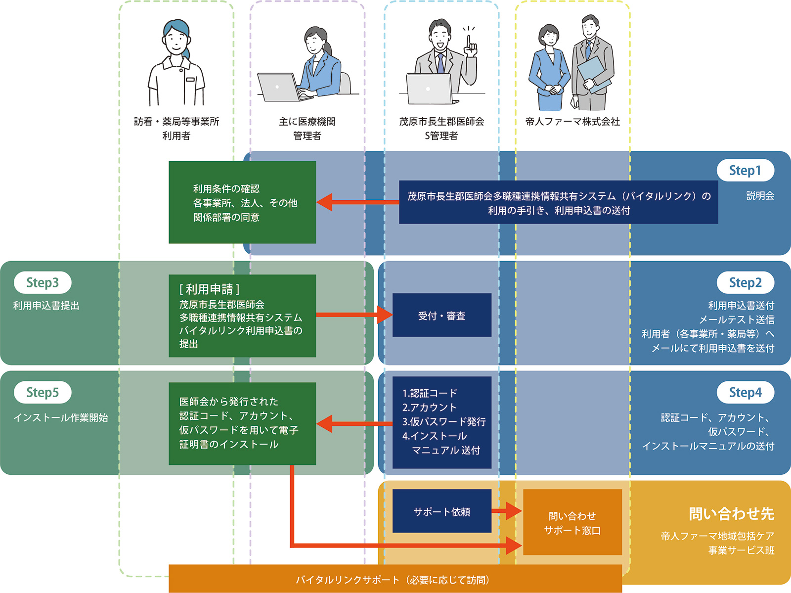 利用者・管理者におけるバイタルリンク申込方法から運用開始まで①