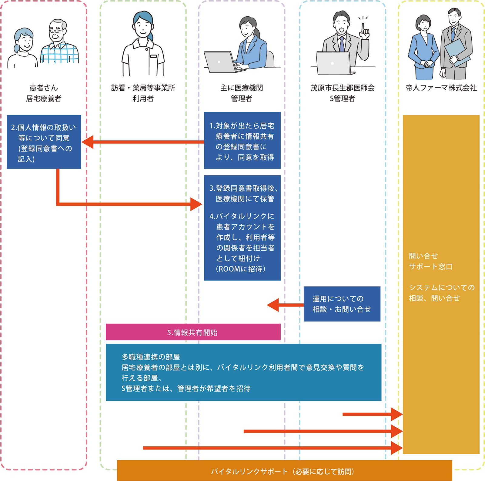 利用者・管理者におけるバイタルリンク申込方法から運用開始まで②